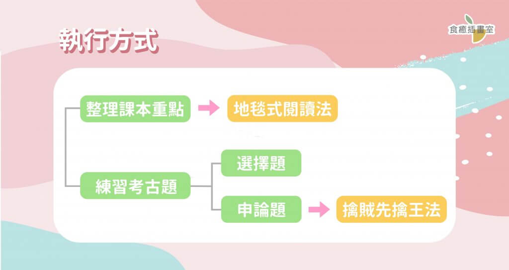 準備國考需要詳讀課本重點、練習考古題